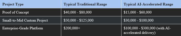 Project cost range
